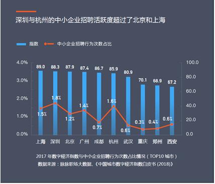 规模超27万亿的中国数字经济 脉脉大数据揭示谁才是受益者？