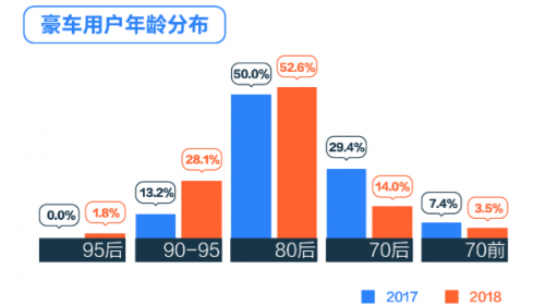 优信二手车7月消费报告出炉：95后购车用户占比首次超8%