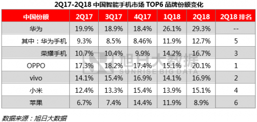 旭日大数据半年报：华为超越苹果成全球第二，荣耀手机出货量增幅第一