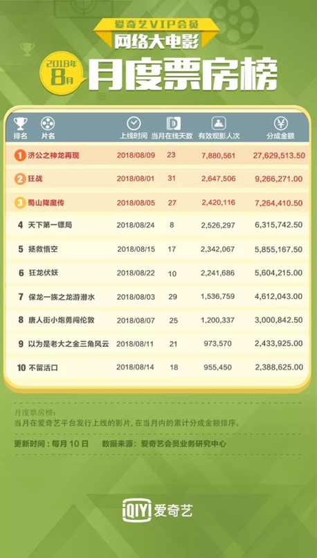 爱奇艺8月网络大电影分账票房榜单：Top10新片有效观影人次累计突破2400万