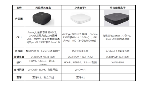 测评丨这个具备远场语音交互能力的电视盒子到底买不买？