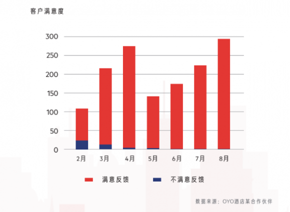 6亿美元融资，经济型酒店独角兽OYO酒店带来的行业新思路