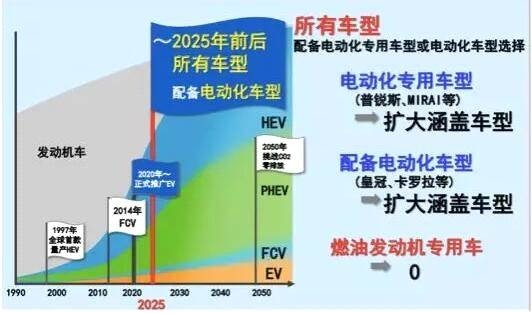 丰田电动化提速，2025年所有车型设电动化选项