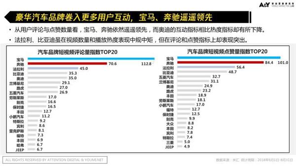 【报告】干货！ 谁是汽车短视频“老司机”？汽车短视频营销怎么玩？