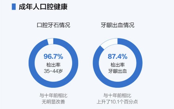 天猫超级品类日发布科学洁牙趋势报告，全面升级消费者洁牙方式