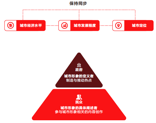 抖音和清华给出爆款城市打造法，助力政府城市形象提升