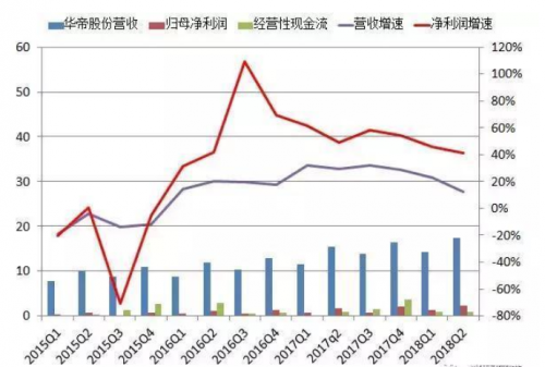 华帝股份上半年业绩增长高速 盈利能力持续上升