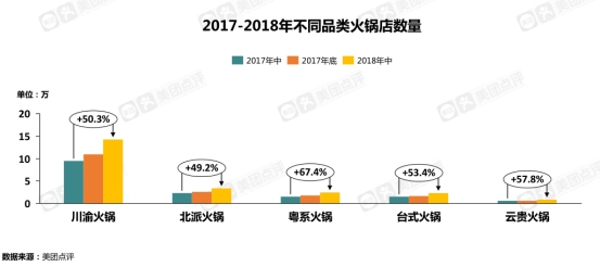 美团点评大数据：全国火锅店数量近40万 粤系火锅增长显著