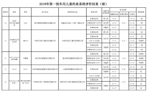 堪忧！儿童安全座椅20品牌仅1个双优！C-NCAP碰撞测试新鲜出炉！