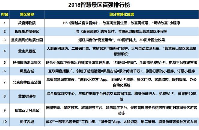 重庆最智慧的景区出炉 奥陶纪名列2018全国智慧景区百强榜第三
