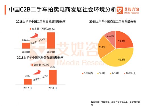 艾媒详解二手车拍卖服务模式 天天拍车全面领跑二手车拍卖电商