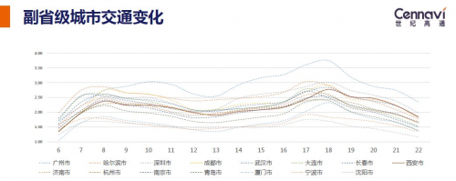 世纪高通发布2018Q3交通出行报告 全国拥堵下降城市占比七成