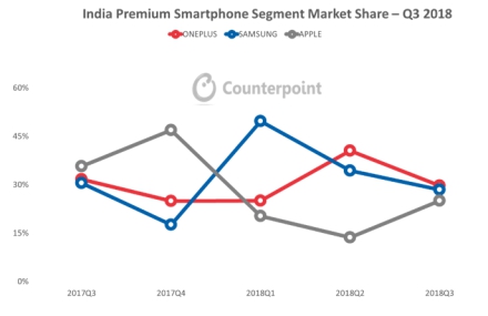 Counterpoint Q3报告出炉：一加蝉联印度高端手机市场第一