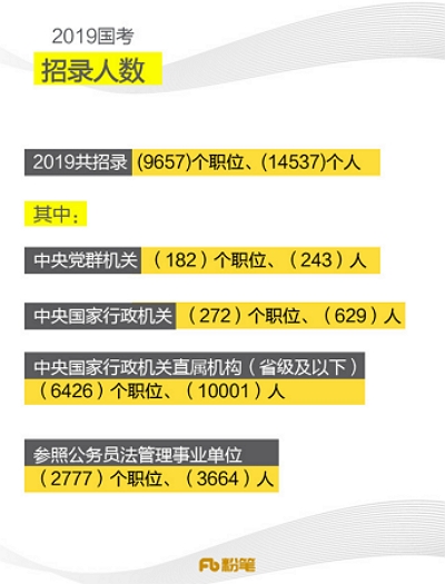 2019年国考大纲发布，计划招录1.45万余人