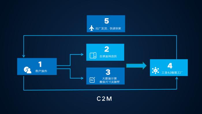 马云提出“新制造” 衣邦人C2M模式定义“中国新定制”