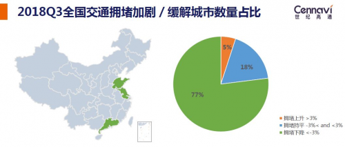 世纪高通发布2018Q3交通出行报告 全国拥堵下降城市占比七成