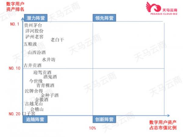 天马云商发布白酒行业“数字用户资产榜”TOP 20