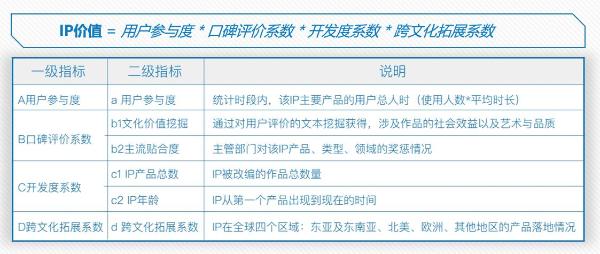 北京文博会首发全面评价IP报告 腾讯上榜数量与口碑均位第一