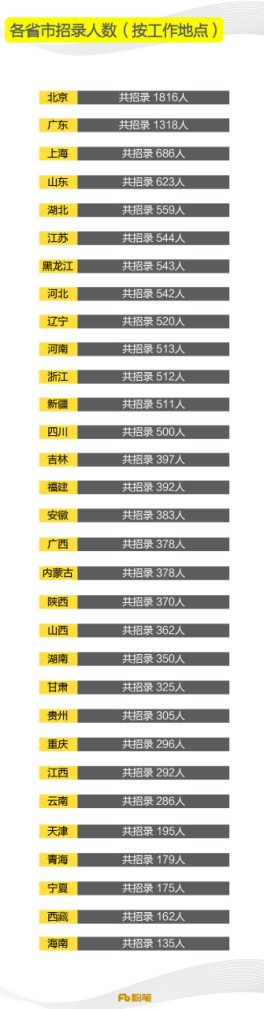 2019国考职位表已出，招录人数创历年新低