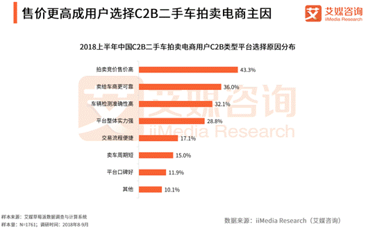 艾媒数据报告：二手车拍卖电商更快卖车 天天拍车规模领先