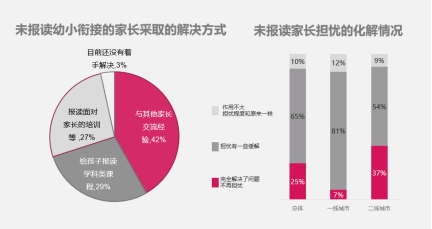 巧问教育发布行业白皮书：能力培养是顺利渡过幼小衔接的关键