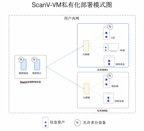 既有云平台还能私有化，ScanV-VM满足你关于漏洞管理的一切想象