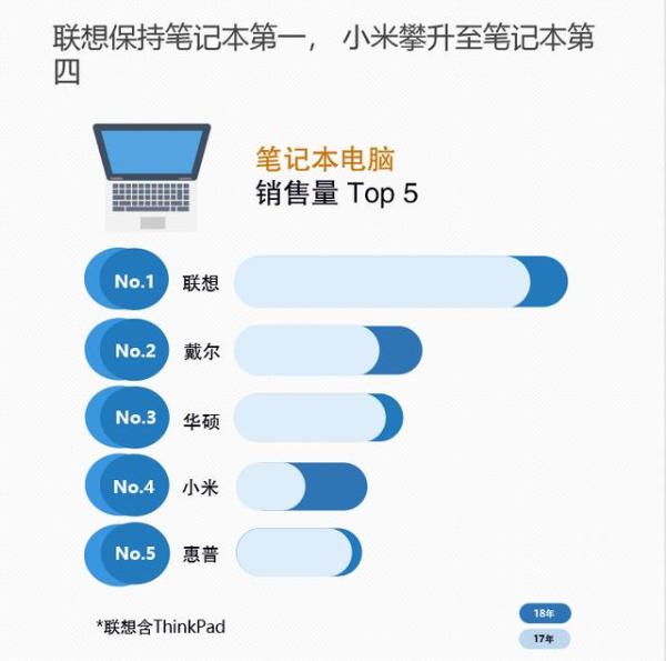 笔记本电脑同比增长14.6% IDC双十一报告：京东领跑电商平台
