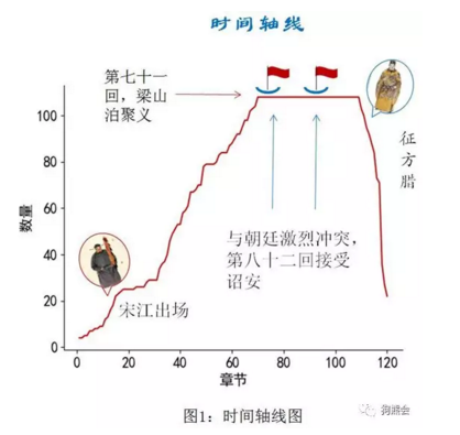 另类视角看《水浒》：数据揭秘宋李情仇百年大案