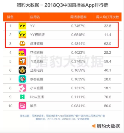 猎豹大数据第三季度直播App榜单出炉 YY连续9个月蝉联第一
