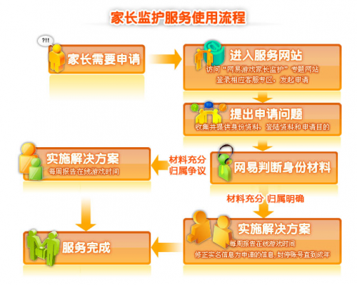 在未成年人游戏问题上，积累多年的网易已构建完善保护体系