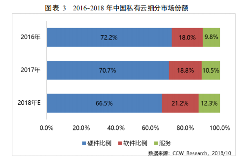 2017-2018年中国私有云市场研究报告出炉：市场潜力巨大 “三华”各显千秋