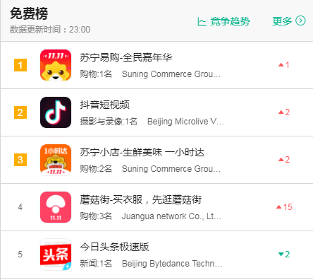 苏宁小店APP进App Store应用榜前三，“两苏一抖”格局已成