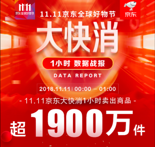 京东大快消11.11数据：1小时卖货1900万件 高质量消费趋势明显