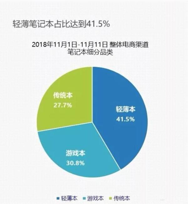IDC：笔记本销量京东占电商整体74.7%，领跑各大电商平台