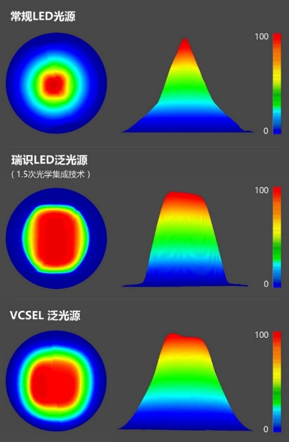 瑞识发布1.5次光学集成技术, 推出红外LED泛光源助力3D传感