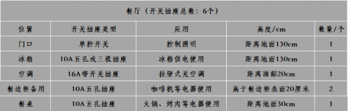 开关插座布局全介绍 这样安排正好够用！