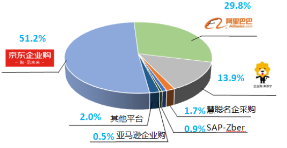 电商化采购市场占比达51.2% 京东助推企业市场价值跃迁