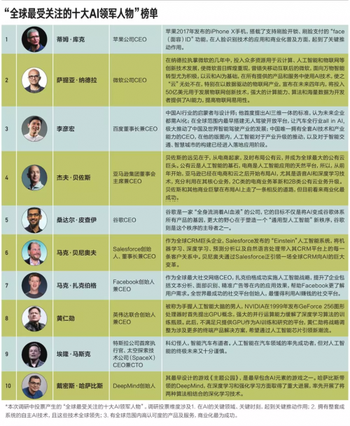 这名中国企业家，在全球AI领袖排名中比扎克伯格、马斯克还要高