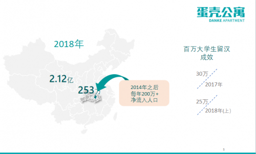 蛋壳公寓发布《2018武汉租住市场分析报告》