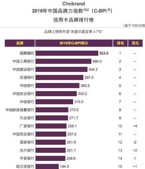 2018中国TBV大奖“花落”招行信用卡