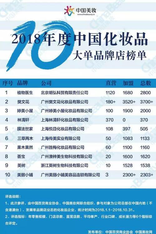上榜中国化妆品品牌10强,植物医生成国内最具