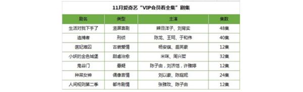 爱奇艺11月推出《生活对我下手了》等7部“VIP会员看全集”优质内容