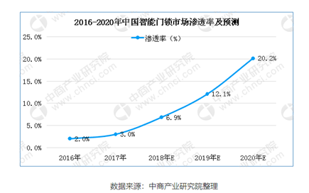 纽威尔携黑科技强势来袭，智能锁市场或迎新变革