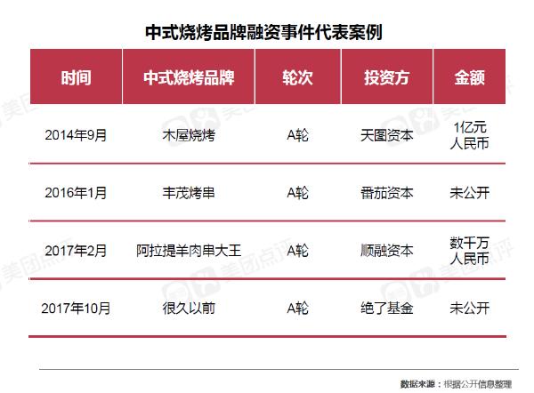 美团点评烧烤大数据：北京消费水平全国领先 沈阳门店热度最高