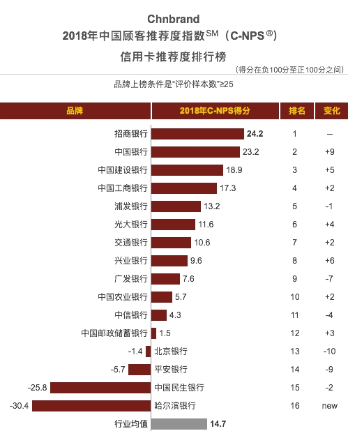 2018中国TBV大奖“花落”招行信用卡