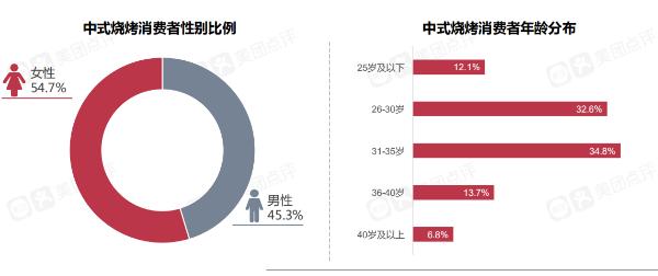 美团点评烧烤大数据：北京消费水平全国领先 沈阳门店热度最高