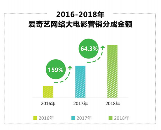 内容+营销：爱奇艺2018网络大电影营销价值凸显