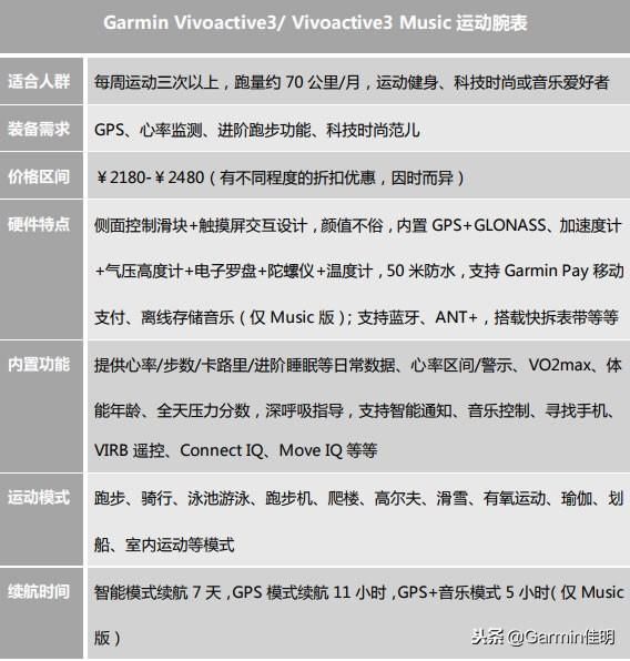 有了Garmin,运动不挨饿,早餐夜宵两不误!