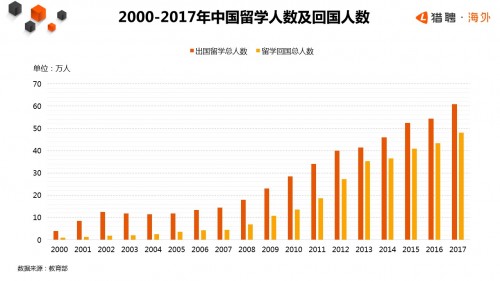 猎聘发布《2018年海外留学生归国趋势报告》