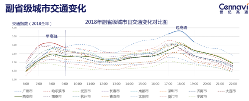 世纪高通发布2018全年交通出行报告：全国拥堵状况有所缓解